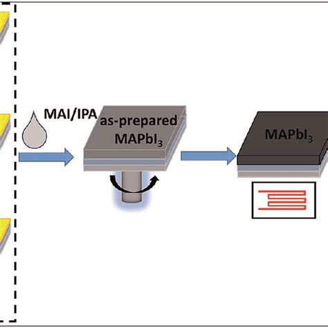 Schematic A Of The Two Step Sequential Drop Coating Method For