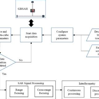 Block Diagram Of The Developed Processing Chain At A High Level Blue