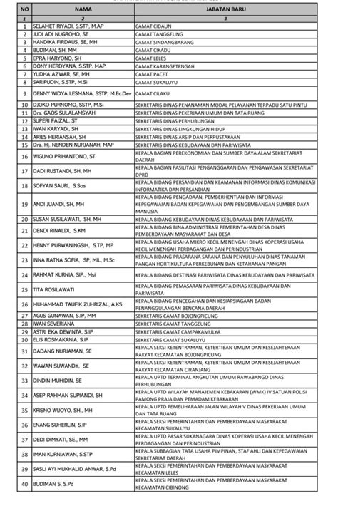 Daftar Rotasi Mutasi Pejabat Di Lingkungan Pemerintah Kabupaten Cianjur