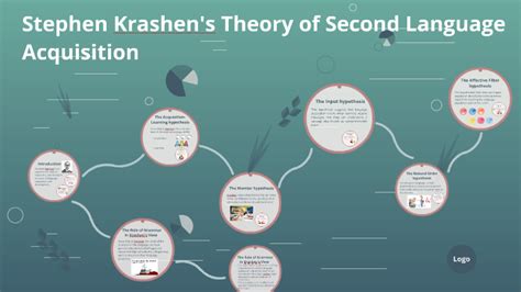 Stephen Krashen S Theory Of Second Language Acquisition By Daniela Rivera On Prezi