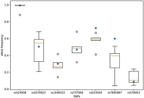 Impact Of Tobacco Smoking In Association With H2bfwt Prm1 And Prm2