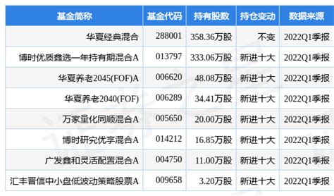 亚钾国际最新公告：一季度净利润28亿 同比增长14987评级基金公司