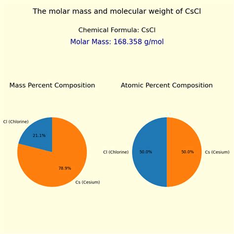 Cesium Chloride Cscl Molar Mass And Molecular Weight