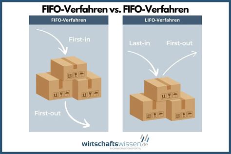 FIFO Verfahren First In First Out Arten Beispiele Vor Und Nachteile