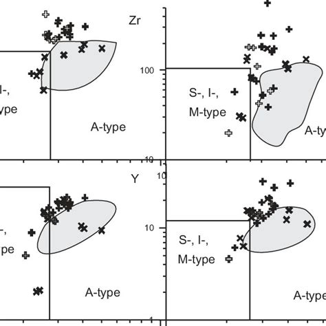 Comparison Of Variation In Zr Y Nb And Ce With 10000ga Al Ratio Download Scientific Diagram