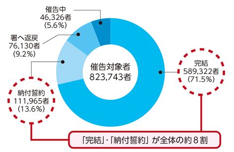 Ⅲ 適正・公平な課税・徴収｜国税庁レポート2020（html）｜国税庁レポート｜活動報告・発表・統計｜国税庁