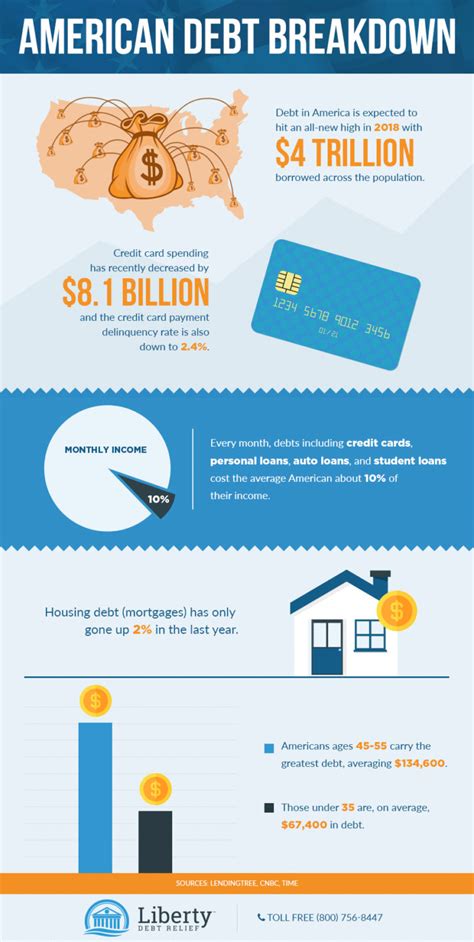 Americandebtbreakdownr2 Liberty Debt Relief Llc