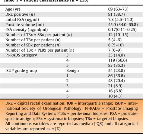 Table 1 From An Magnetic Resonance Imaging Directed Targeted Plus Perilesional Biopsy Approach