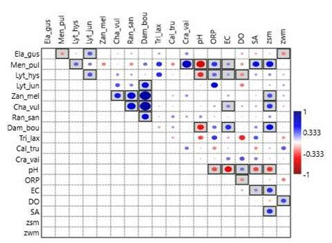 Correlogram Matrix Of Species And Environmental Factors Based On