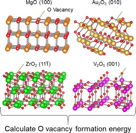 Density Functional Theory Calculations Of Oxygen Vacancy Formation And