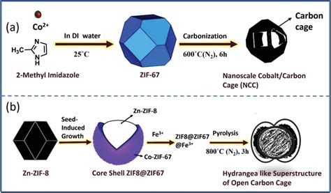 Superstructures Of Zeolitic Imidazolate Frameworks To Single And