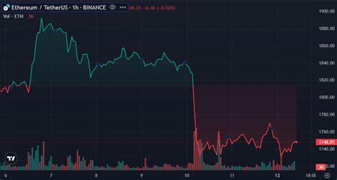 Ethereum Non Zero Addresses Hit All Time High Despite The Price Drop