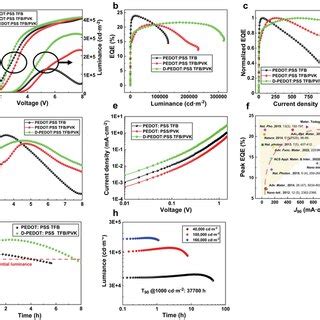 A Luminance And Current Density Versus Voltage B EQE Versus