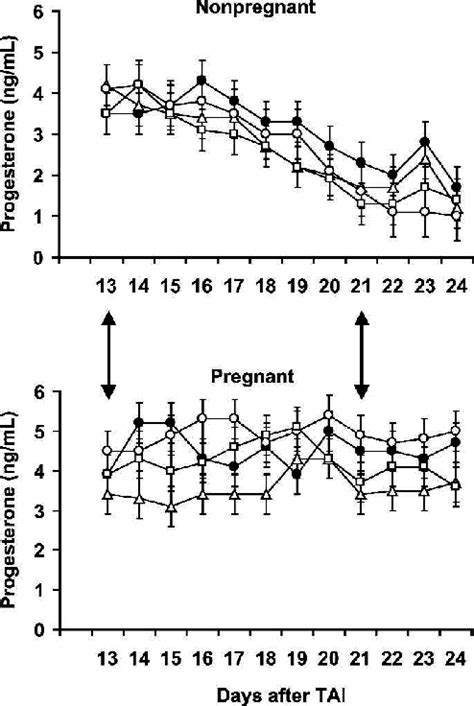 Concentrations Of Progesterone In The Blood Serum Of Nonpregnant And