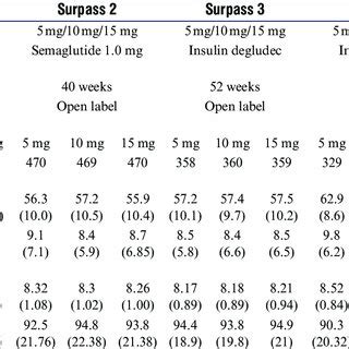 Changes In Hba C From Baseline To End Of Treatment In Surpass