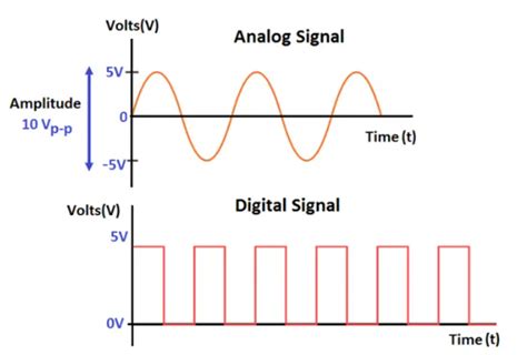 Understanding Analog And Digital Signal Definitiontypes Advantages