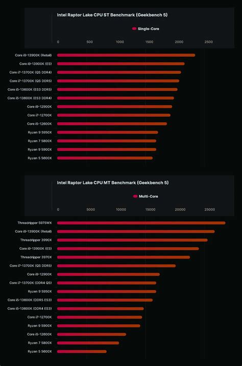 13th Gen Intel Core i9-13900K Hits 5.8 GHz in New Benchmark