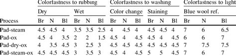 Colorfastness Results Gray Scale Rating For Colorfastness To Rubbing Download Scientific