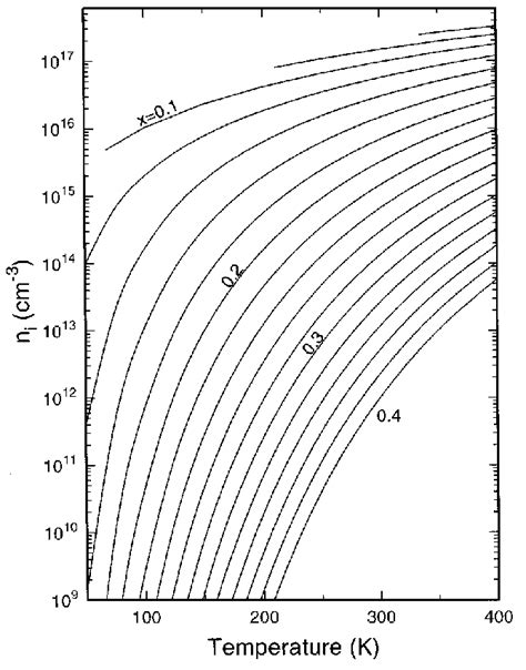 Calculated Intrinsic Carrier Concentrations In Hg 1x Zn X Te As