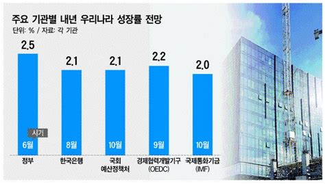 내년 경제 더욱 암울성장률 2 밑돌수도