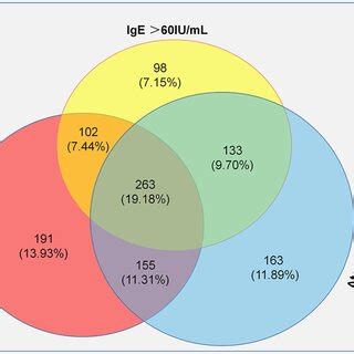 venn diagram indicating  distribution  total ige  eosinophils