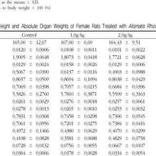 Body Weight And Relative Organ Weights Of Female Rats Treated With