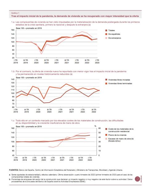 Banco De España Informe El Desajuste Entre La Oferta Y La Demanda De