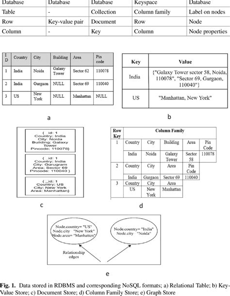 The Analogy Between Rdbms And Nosql Data Stores Relational Model Download Scientific Diagram