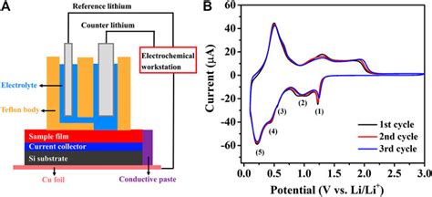 Frontiers Atomic Layer Deposition Of SnO2 Based Composite Anodes For