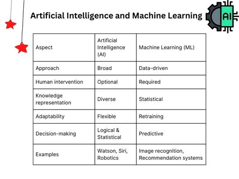 What Is The Difference Between Artificial Intelligence Ai And Machine