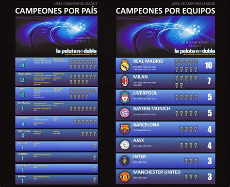 LA PELOTA NO DOBLA: Todos los campeones de Champions League