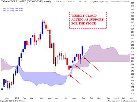 Stock Market Chart Analysis Tata Motors Inverted Head And Shoulders