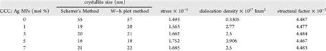 Crystallite Size Debye Scherrers And W−h Plot Method And Other