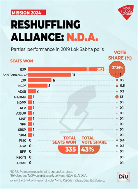 2024 Lok Sabha India Bloc May Cause Nda Setbacks But May Not Be