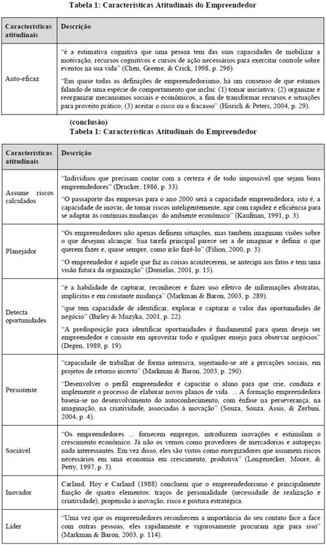 SciELO Brasil Perfil Empreendedor E Desempenho Organizacional Perfil