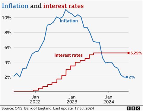 Mortgage Rates How Do Uk Interest Rates Affect Me And When Will They