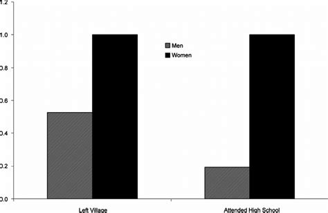 Odds Ratios Or For Sex Differences In Opportunities Note Ors Are