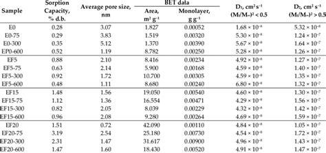 Main Data Evaluated From Sorption Isotherms And Diffusion Coefficients