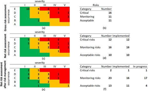 Risk Matrices And Implemented Measures Of All Risks Discussed Till July Download Scientific