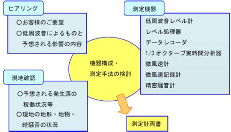 低周波音測定（工場や給湯器換気扇等の低周波音調査） ユーロフィン