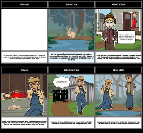 Of Mice And Men Plot Analysis Storyboard By 15022bb1