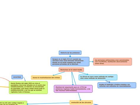 Historia De Las Prisiones Mapa Mental