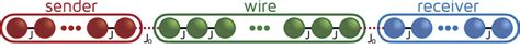 Setup Of An N Interacting Qubit Quantum State Transfer Protocol