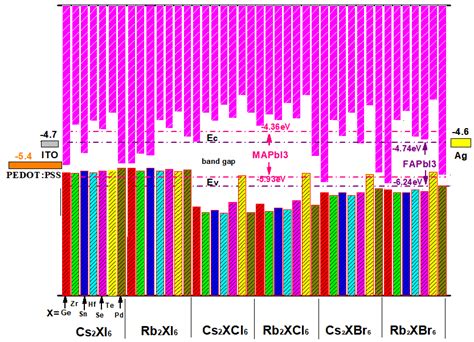 The Valence Band Maxima Vbm And Conduction Band Minima Cbm Of 42 Download Scientific