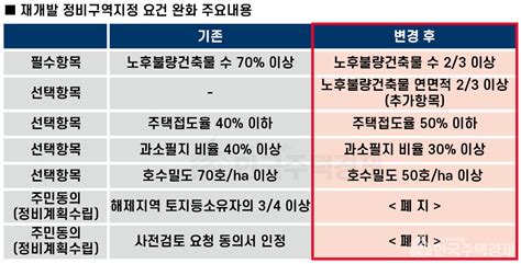 인천시도 주거정비지수제 없앤다 위클리한국주택경제신문