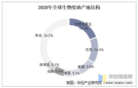 2020年生物柴油行业发展现状分析，碳中和加快生物柴油推广进度「图」 知乎