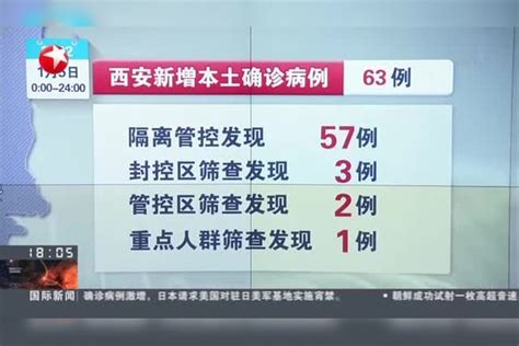 陕西西安：昨日新增63例本土确诊病例西安疫情之下人民日报评西安防疫西安又一孕妇流产 警察护送仍被拒诊