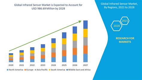 Infrared Sensor Market Size Share Trends And Industry Report By 2028