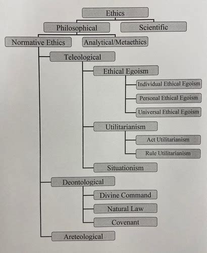 Ethics Exam Dr Stephenson Lee University Flashcards Quizlet