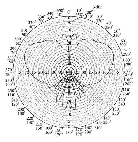 S65 5366 Antenna Radiation Pattern At 1100 MHz For A Azimuth B